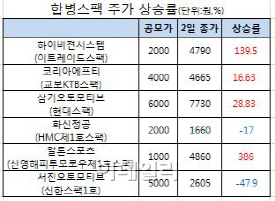 '황금알' 낳는 스팩..2호 잇따라 만든다