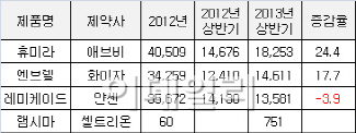 최초의 항체 바이오시밀러 얼마나 팔았을까