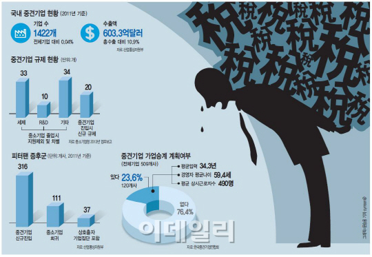 산업계 '허리'인데‥한숨만 느는 중견기업