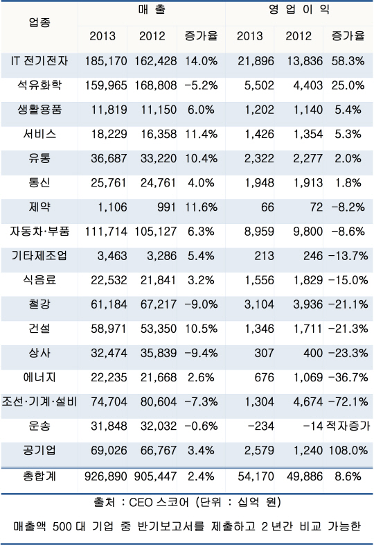 5대그룹에 상반기 영업익 쏠려..빼면 마이너스 15%