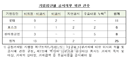 롯데·포스코·현대重, 공시위반으로 6.6억 과태료