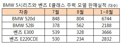 BMW 5시리즈vs벤츠 E클래스, '자존심 경쟁 시작됐다'