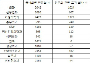 "먹고 살기 힘들어서"..메스 대신 청진기 든 외과의사