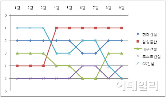 건설사 입사 선호도…시공능력 순위와 다르네