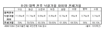 8·28 대책 후 전세가율 높은 경기지역 경매시장 ‘들썩’