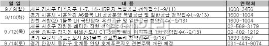 9월 둘째주 분양물량 풍성‥마곡·위례 청약