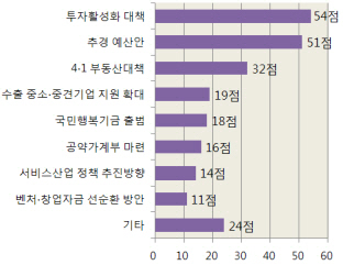 전문가들, 정부 '투자활성화' 잘했고 '창조경제' 미흡..경기 우려 여전