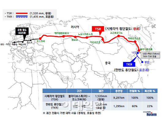 현대로템, 유라시아 횡단 철도사업 본격화