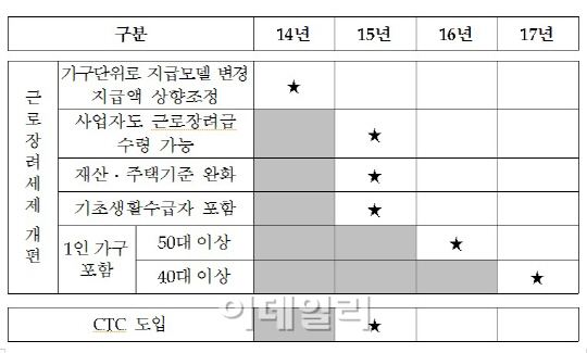 [7문7답]"근로장려금은 누가 받나요?"