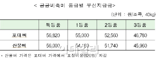 정부, 공공비축용 쌀 37만t 매입