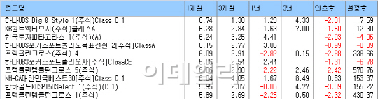 외국인 바이코리아에 대형주 펀드 '활짝'