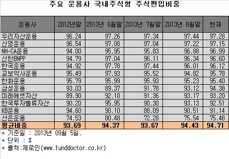 코스피 상승랠리, 운용사 주식 편입 늘린다