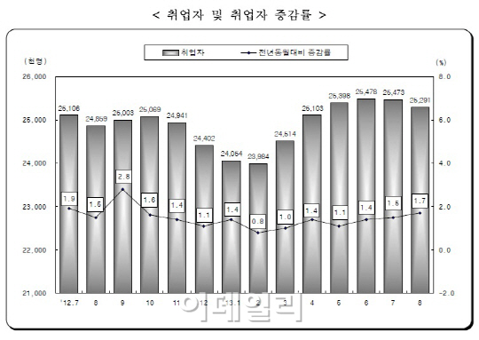 8월 취업자수 43만명 증가..'11개월 만에 최대'