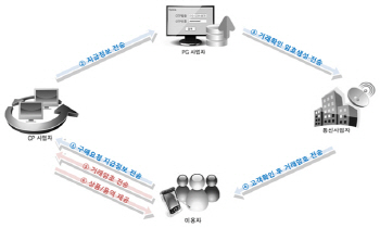 ③전화결제서비스 시장의 변천사