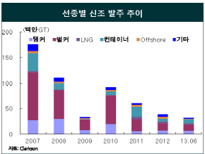 한기평 "조선업종, 아직 투자에 신중할 때"