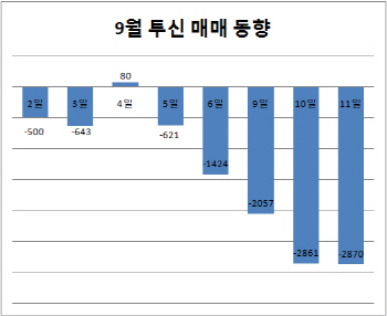 환매의 벽, 코스피 오름세 차단할까
