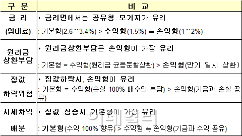 초저리 '공유형 모기지' 내달 1일 출시…내게 맞는 상품은?