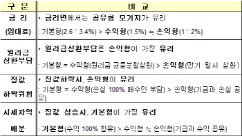 초저리 '공유형 모기지' 내달 1일 출시…내게 맞는 상품은?