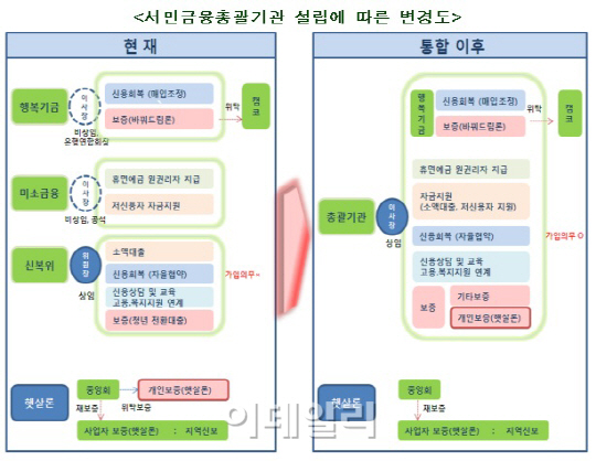 서민금융총괄기구 내년초 설립