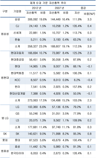 재계 샐러리맨 신화 실종…가문 기업은 승승장구