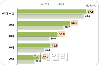 겨울철 내복입는 비율.. '女  60% vs 男 53%'