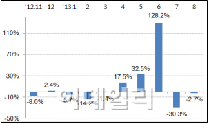 8월 서울·수도권 주택거래량 14% 증가‥집값도 오름세