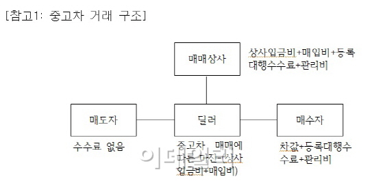 중고車 수수료, 다 똑같은 이유 있었네!