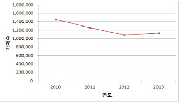 지난겨울, 겨울철새 113만 마리 한반도 찾아