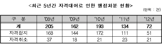 정부, 국가기술자격증 불법 대여 10월 일제 단속