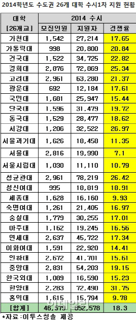 대학 1차 수시모집 마감..한양대 경쟁률 1위