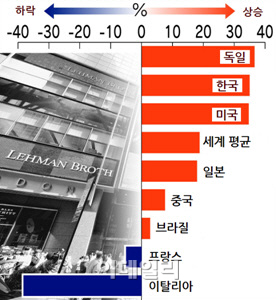 세계 주가 오르고 그림자금융 우려 커지고