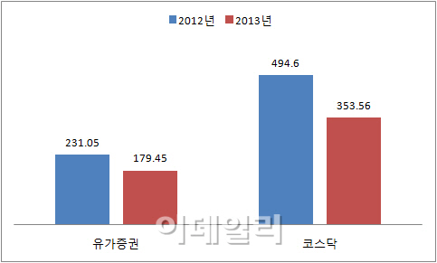 '증시 침체에..'상장주식 회전율 급감