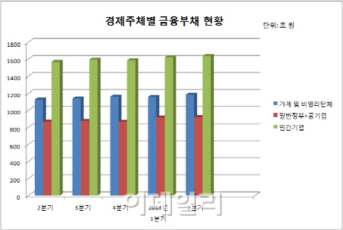 가계부채 1200조 육박..부채가 자산보다 빨리 증가