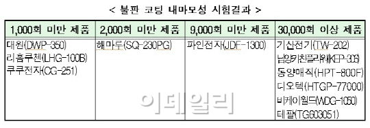 대원· 쿠첸· 쿠쿠 전기그릴, 4개월밖에 못쓴다(종합)