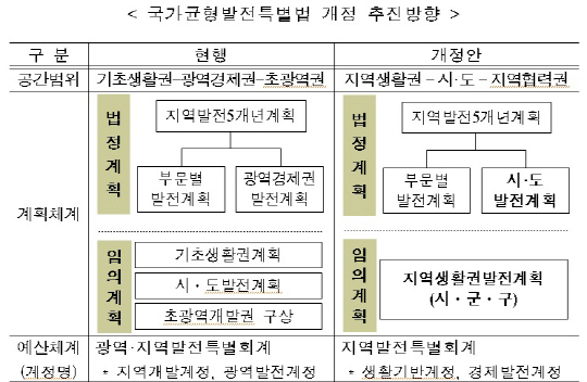 'MB정부 5+2광역경제권 삭제'..균특법 전면개정 추진