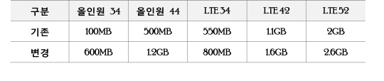 SKT, 3~5만 원대 중저가 요금제 데이터 최대 6배 확대