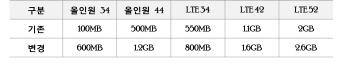 SKT, 3~5만 원대 중저가 요금제 데이터 최대 6배 확대