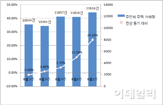 주택시장 '매수자 우위'서 '매도자 우위'로 판이 바뀐다