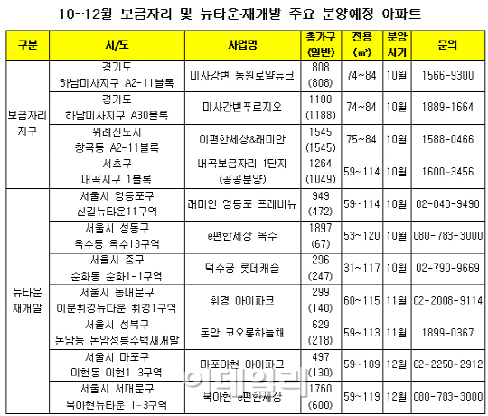 추석 이후 서울·수도권 보금자리·뉴타운지구 분양 눈길