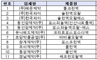 '신장손상 위험' 설사약 여전히 장세척제로 사용