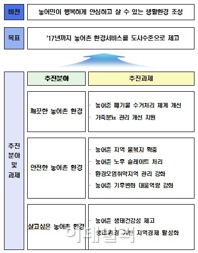 정부, 농어촌 주민 81만명에 수돗물 신규 공급