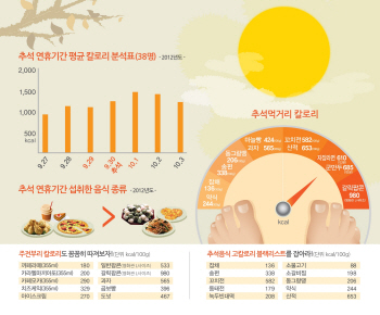 먹거리 넘치는 추석, 살과의 전쟁에서 승리하려면?