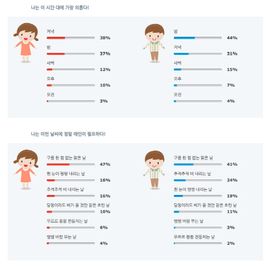 솔로들이 외로움을 타는 시간 1위, '새벽' 크게 따돌린 '이것'은?