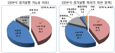 경제전문가 10명중 7명 "韓, 일본식 장기불황 가능성 높다"