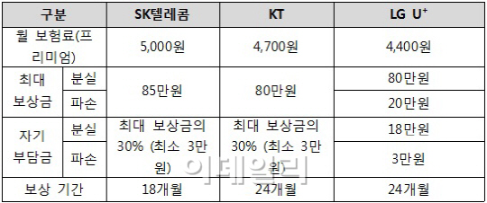 스마트폰 해외분실.."보험, 많을수록 손해"