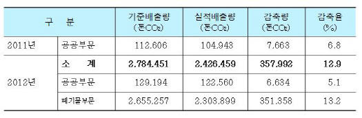 서울시내 온실가스 줄여 여의도 면적 110배 숲 조성효과