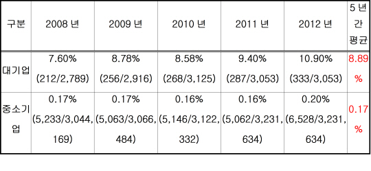 국가 R&D 대기업에 집중..한화, 현대차, 삼성SDS순