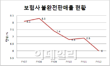 보험사, 불완전판매 근절 나선다