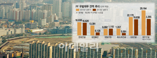대형 건설사 PF 채무 줄었는데… 위험성은 오히려 더 커졌다