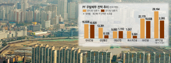 대형 건설사 PF 채무 줄었는데… 위험성은 오히려 더 커졌다